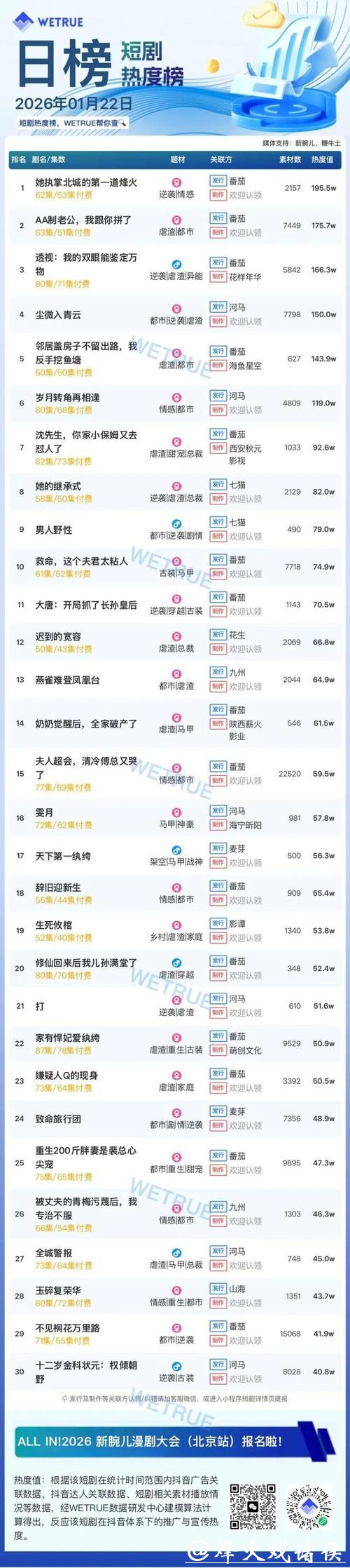 22日付费短剧大盘4251万：《她执掌北城的第一道烽火》第一